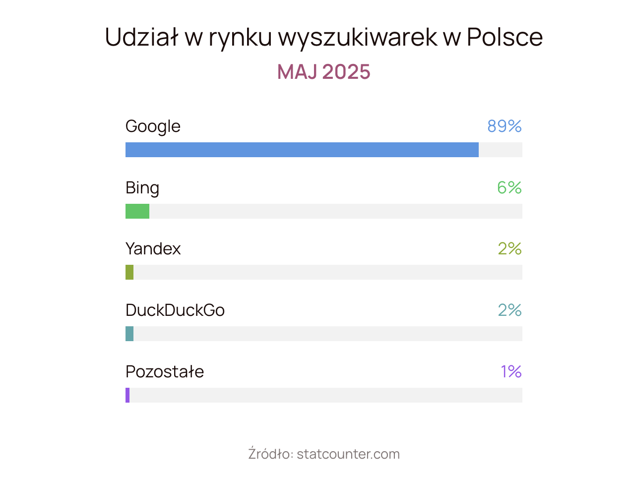udział rynku wyszukiwarek w Polsce 2025