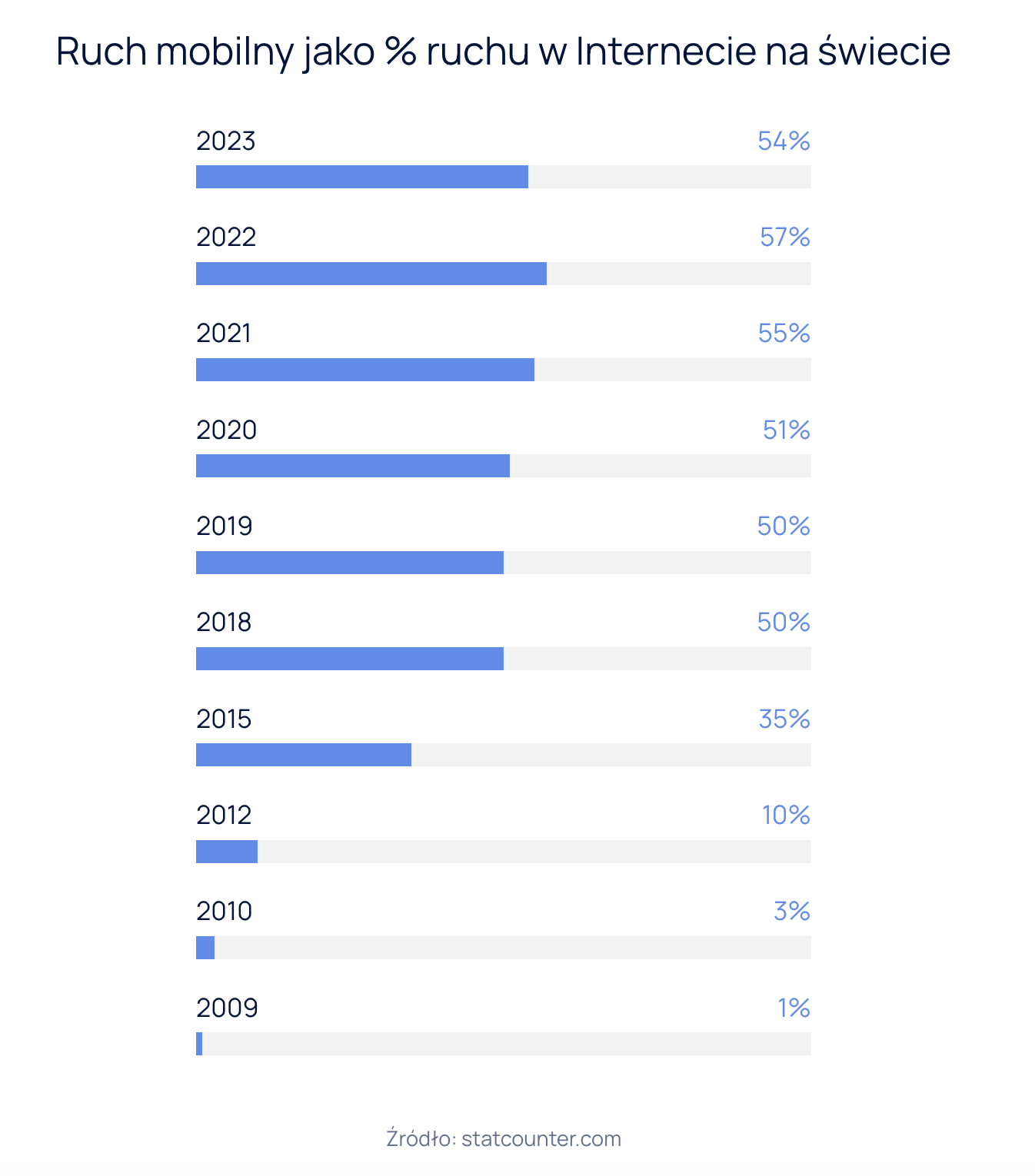 ruch mobilny w internecie na świecie