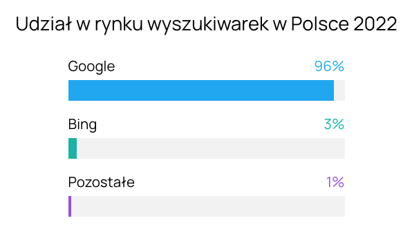 udział rynku wyszukiwarek w Polsce 2022